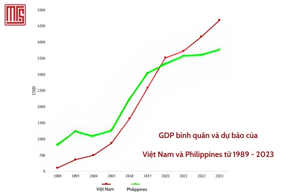 Việt Nam có GDP cao hơn Philippines
